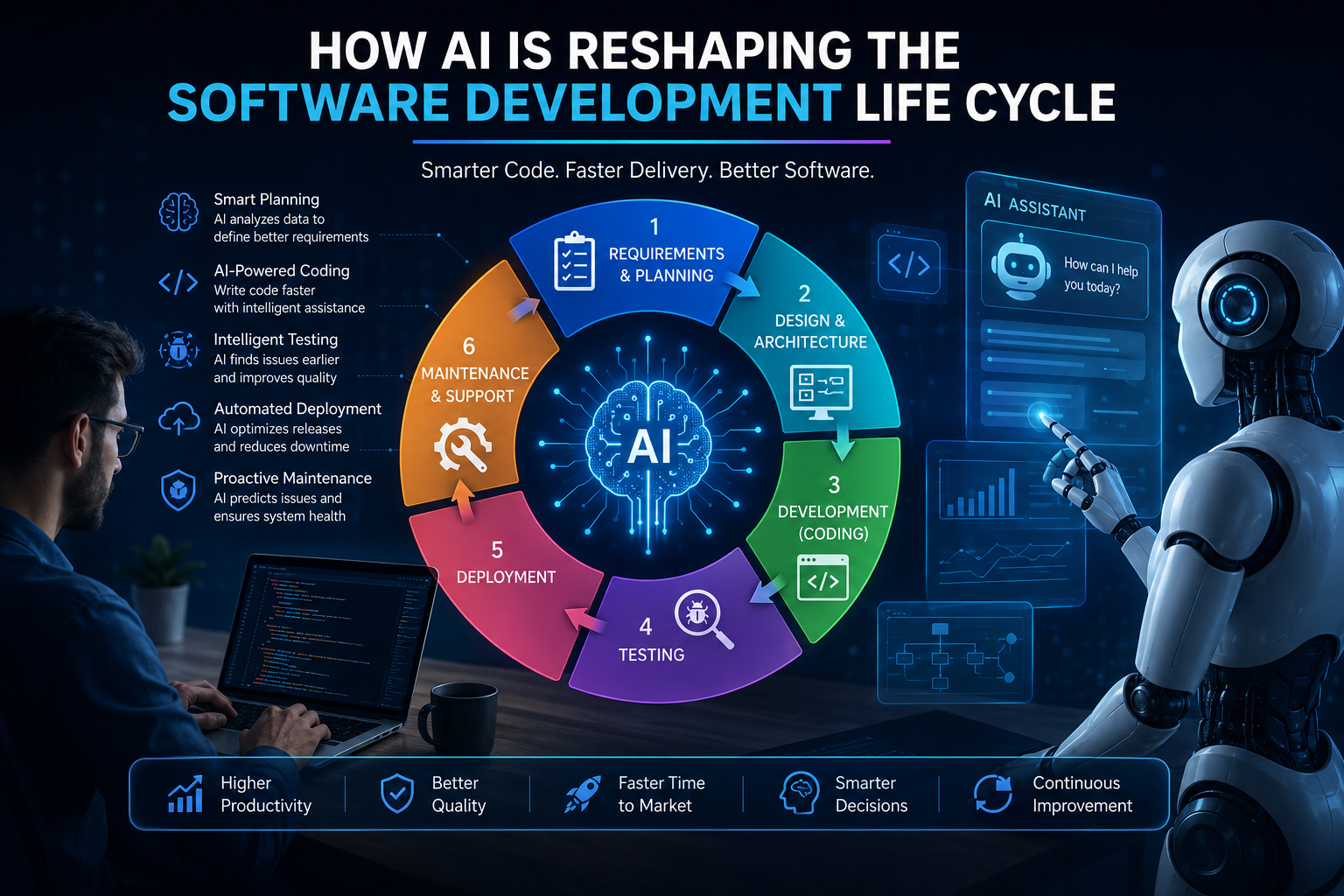 How AI Is Reshaping the Software Development Life Cycle